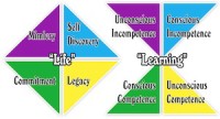 Beyond 12 Treatment Centre Four Stages of Life & Learning